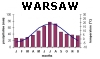 Warschau - Klimadiagramm