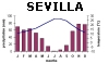 Sevilla - Klimadiagramm