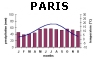 Paris - Klimadiagramm