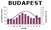 Budapest - Klimadiagramm