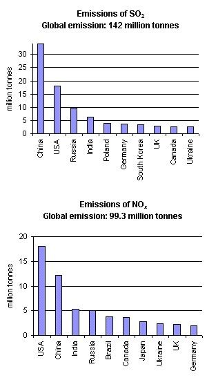 emissions of SO2 and NOx