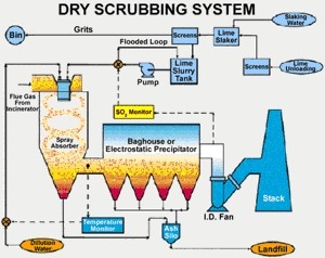 Dry Flue Gas Desulphurisation process