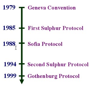 protocols on sulphur