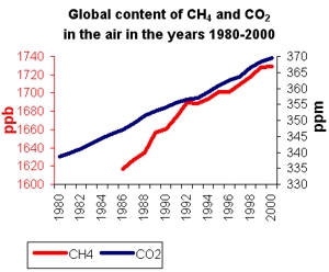 global CH4 und CO2 content