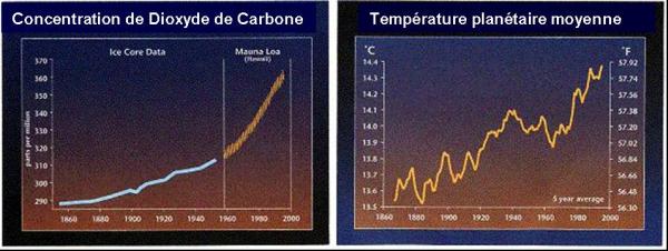 Augmentation du CO2 et de la temprature