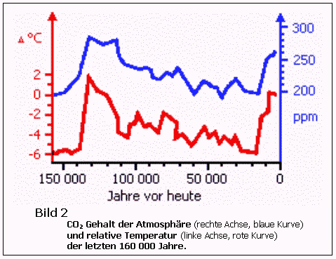 CO2 und Temperatur seit 160 000 Jahren