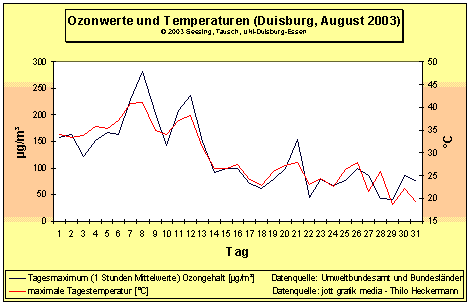 Ozonwerte Duisburg