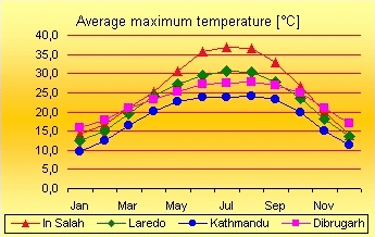 average maximun temperature