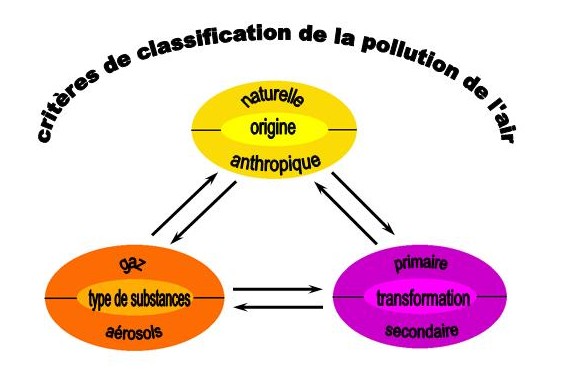 critres de classification de la pollution