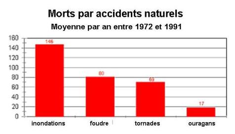 nombres de morts par accidents naturels