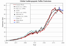 anthropogenic sulphur emissions