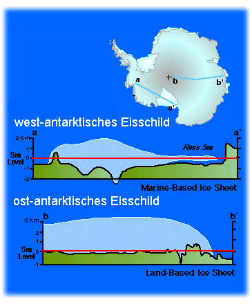 Aufbau der Antarktis