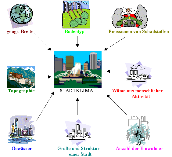 Faktoren des Stadtklimas
