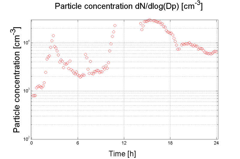 particle concentration
