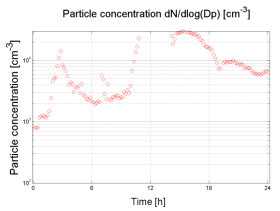 particle concentration