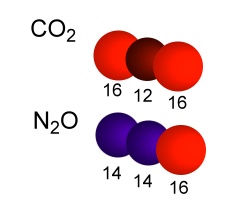 CO2 and N2O