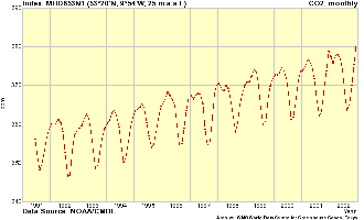 monthly CO2 values