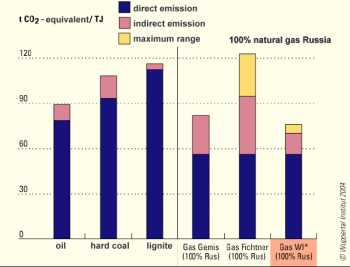 emission comparison