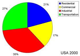 energy need by sector in the USA 2000
