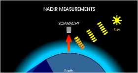 Satellit in Nadir-Position