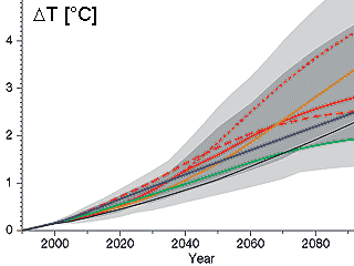 IPCC climate scenarios