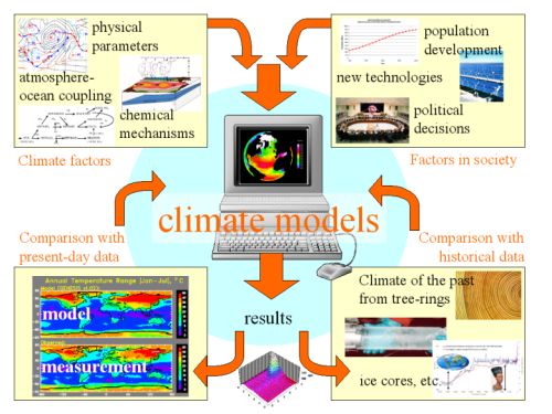 How does a climate model work?