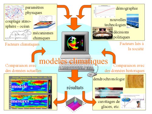 modeles climatiques