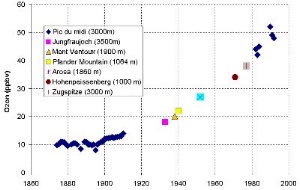 historische Entwicklung des Ozons
