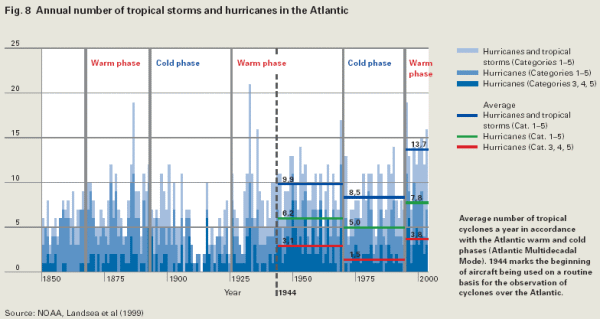 hurricane statistics