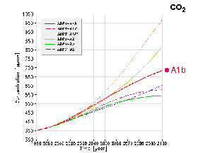 CO2 level rise models