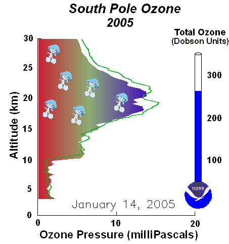Ozonloch Animation 2005