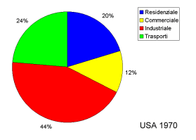 energy needs USA by sector 1970