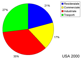 Energy need by sector in the USA 2000