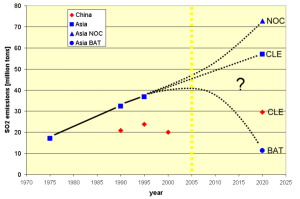 emission trend Asia