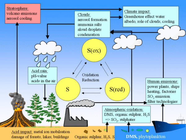 sulphur climate scheme