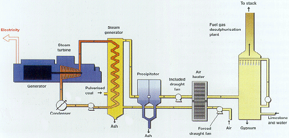 flue gas desulphurisation