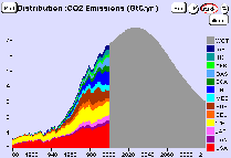 CO2 distribution