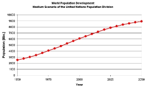 World's population development