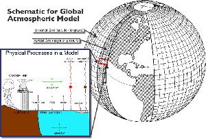 atmospheric model grid