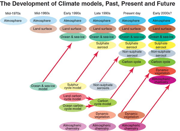 Entwicklung von Klimamodellen
