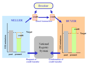 emission trading system