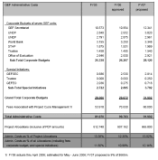 GEF administrative costs