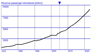trend passenger kilometers