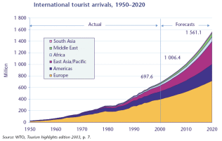 International tourist arrivals