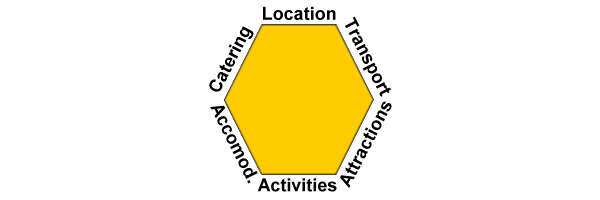 Hexagon of decision factors