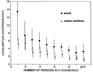Brennholzverbrauch nach Haushaltsgröße