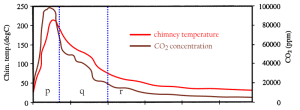 CO2 Emissionen und Temperaturen