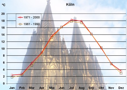 Klimadiagramme Köln