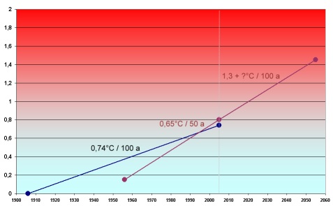 Temperaturtrends nach 1900