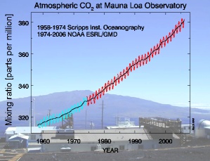 Mauna Loa CO2